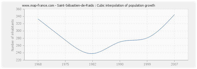 Saint-Sébastien-de-Raids : Cubic interpolation of population growth