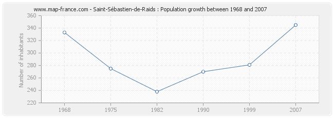 Population Saint-Sébastien-de-Raids