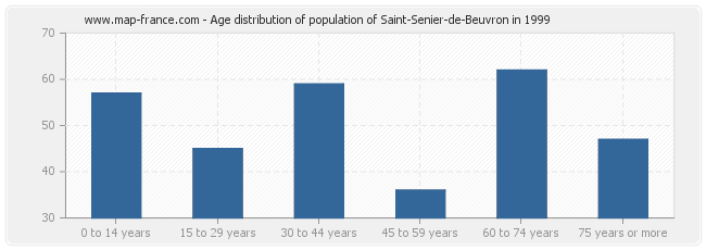 Age distribution of population of Saint-Senier-de-Beuvron in 1999
