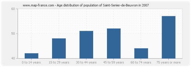 Age distribution of population of Saint-Senier-de-Beuvron in 2007
