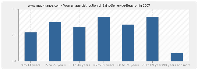 Women age distribution of Saint-Senier-de-Beuvron in 2007