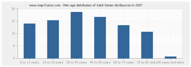 Men age distribution of Saint-Senier-de-Beuvron in 2007
