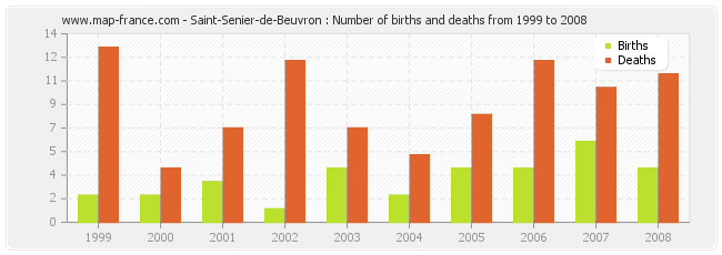 Saint-Senier-de-Beuvron : Number of births and deaths from 1999 to 2008
