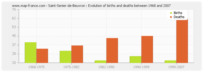 Saint-Senier-de-Beuvron : Evolution of births and deaths between 1968 and 2007
