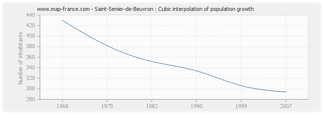 Saint-Senier-de-Beuvron : Cubic interpolation of population growth