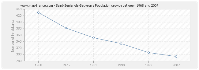 Population Saint-Senier-de-Beuvron