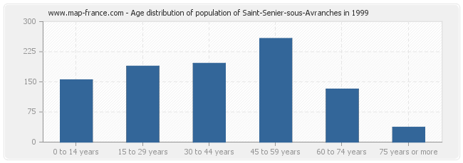 Age distribution of population of Saint-Senier-sous-Avranches in 1999