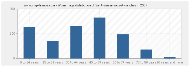 Women age distribution of Saint-Senier-sous-Avranches in 2007
