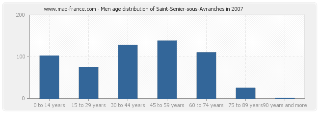 Men age distribution of Saint-Senier-sous-Avranches in 2007