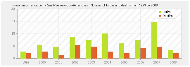 Saint-Senier-sous-Avranches : Number of births and deaths from 1999 to 2008