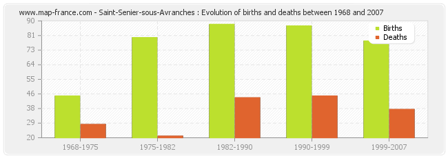 Saint-Senier-sous-Avranches : Evolution of births and deaths between 1968 and 2007