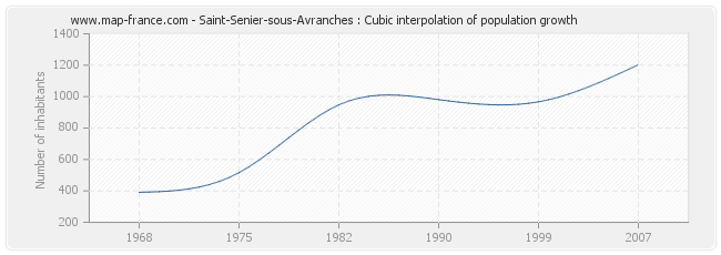 Saint-Senier-sous-Avranches : Cubic interpolation of population growth