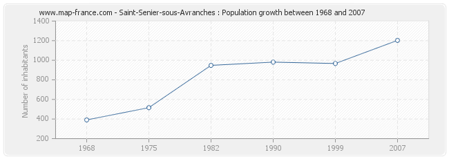 Population Saint-Senier-sous-Avranches