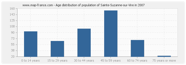 Age distribution of population of Sainte-Suzanne-sur-Vire in 2007