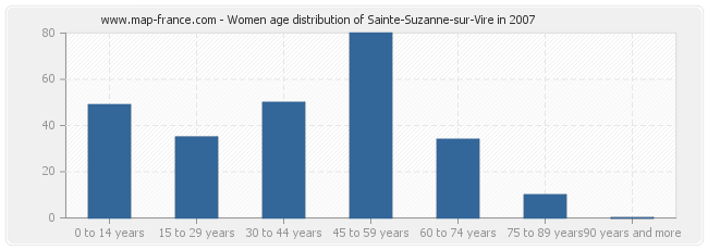 Women age distribution of Sainte-Suzanne-sur-Vire in 2007
