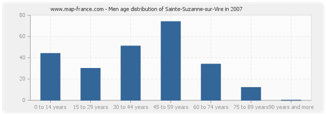 Men age distribution of Sainte-Suzanne-sur-Vire in 2007