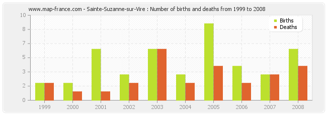 Sainte-Suzanne-sur-Vire : Number of births and deaths from 1999 to 2008