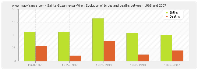 Sainte-Suzanne-sur-Vire : Evolution of births and deaths between 1968 and 2007