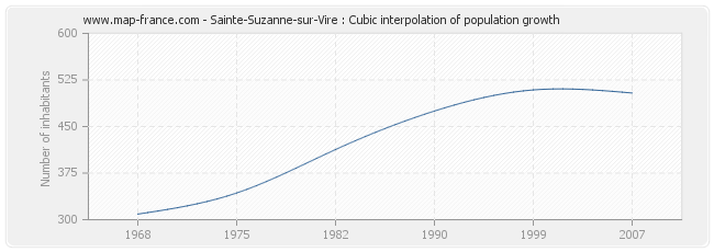 Sainte-Suzanne-sur-Vire : Cubic interpolation of population growth