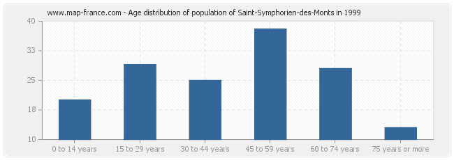 Age distribution of population of Saint-Symphorien-des-Monts in 1999