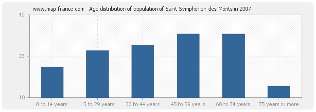 Age distribution of population of Saint-Symphorien-des-Monts in 2007