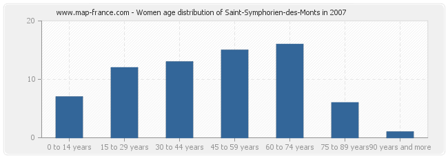 Women age distribution of Saint-Symphorien-des-Monts in 2007