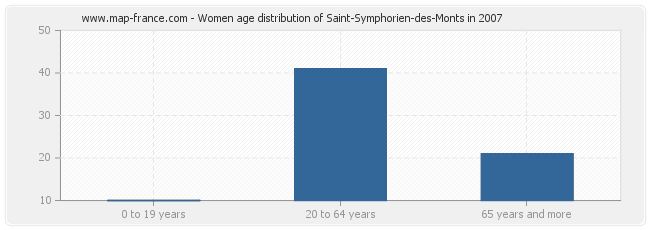 Women age distribution of Saint-Symphorien-des-Monts in 2007