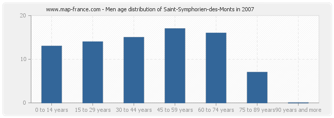 Men age distribution of Saint-Symphorien-des-Monts in 2007