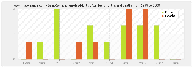 Saint-Symphorien-des-Monts : Number of births and deaths from 1999 to 2008