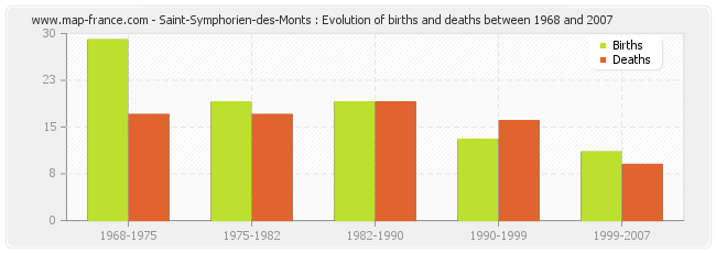 Saint-Symphorien-des-Monts : Evolution of births and deaths between 1968 and 2007