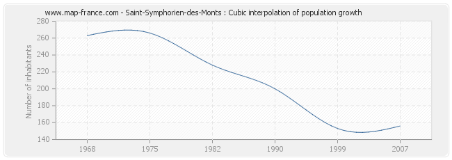 Saint-Symphorien-des-Monts : Cubic interpolation of population growth