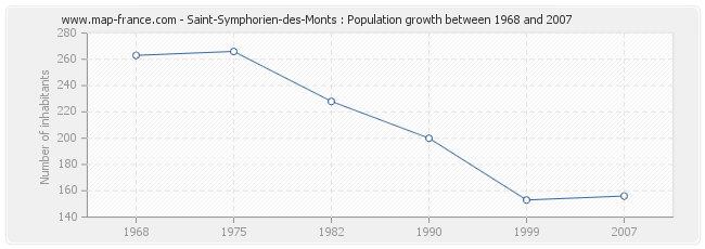 Population Saint-Symphorien-des-Monts