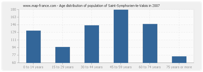 Age distribution of population of Saint-Symphorien-le-Valois in 2007