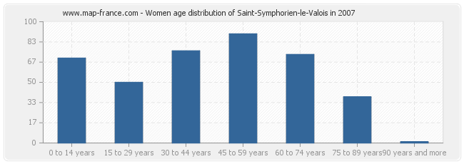 Women age distribution of Saint-Symphorien-le-Valois in 2007