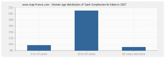 Women age distribution of Saint-Symphorien-le-Valois in 2007