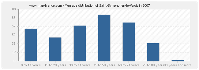 Men age distribution of Saint-Symphorien-le-Valois in 2007