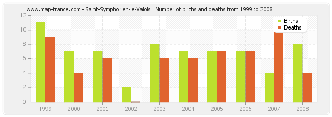Saint-Symphorien-le-Valois : Number of births and deaths from 1999 to 2008
