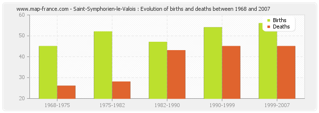 Saint-Symphorien-le-Valois : Evolution of births and deaths between 1968 and 2007