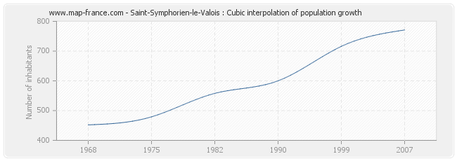 Saint-Symphorien-le-Valois : Cubic interpolation of population growth