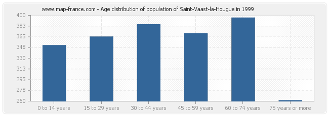 Age distribution of population of Saint-Vaast-la-Hougue in 1999