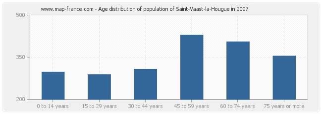 Age distribution of population of Saint-Vaast-la-Hougue in 2007
