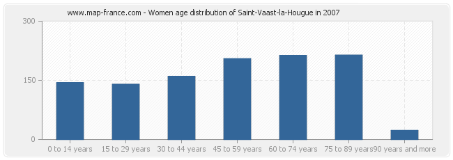 Women age distribution of Saint-Vaast-la-Hougue in 2007