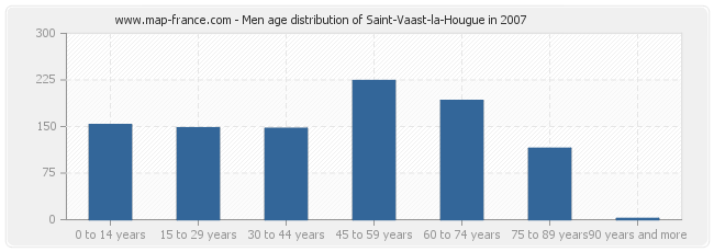 Men age distribution of Saint-Vaast-la-Hougue in 2007
