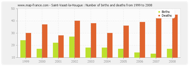 Saint-Vaast-la-Hougue : Number of births and deaths from 1999 to 2008