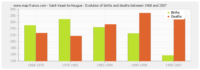 Saint-Vaast-la-Hougue : Evolution of births and deaths between 1968 and 2007