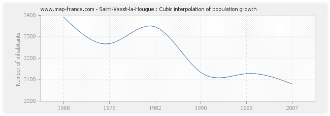 Saint-Vaast-la-Hougue : Cubic interpolation of population growth