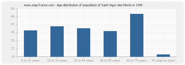 Age distribution of population of Saint-Vigor-des-Monts in 1999