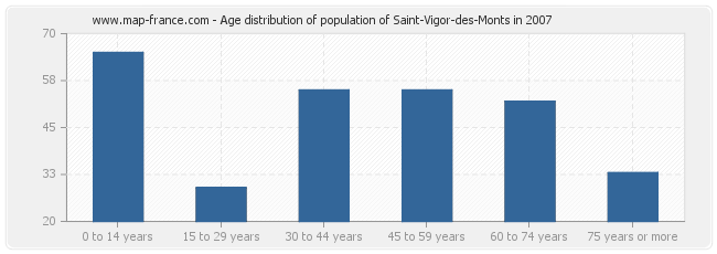 Age distribution of population of Saint-Vigor-des-Monts in 2007