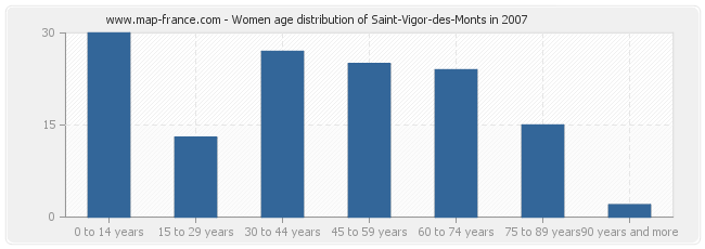 Women age distribution of Saint-Vigor-des-Monts in 2007