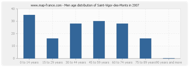 Men age distribution of Saint-Vigor-des-Monts in 2007